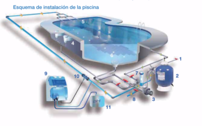 Guía para el mantenimiento de la piscina – Inicio de temporada